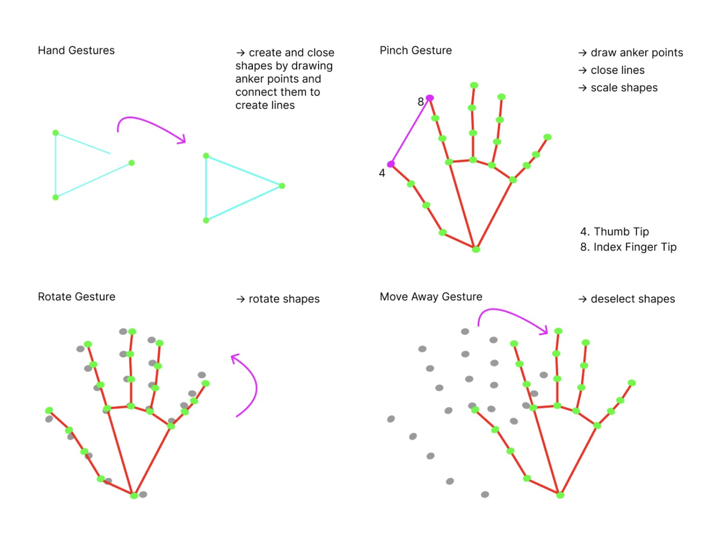 a guide for token gesture tool